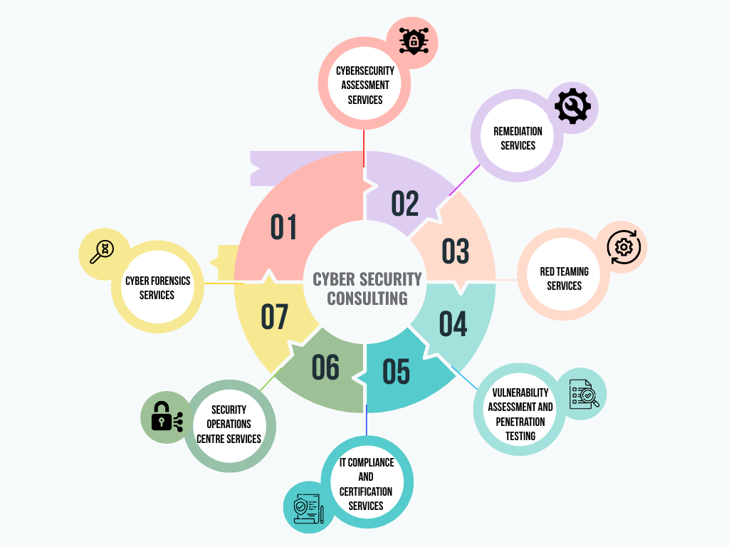 Cyber Security Developement Process